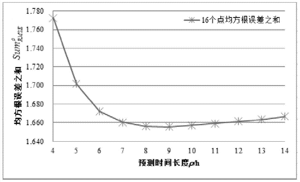 A method for ultra-short-term forecasting of wind farm power generation