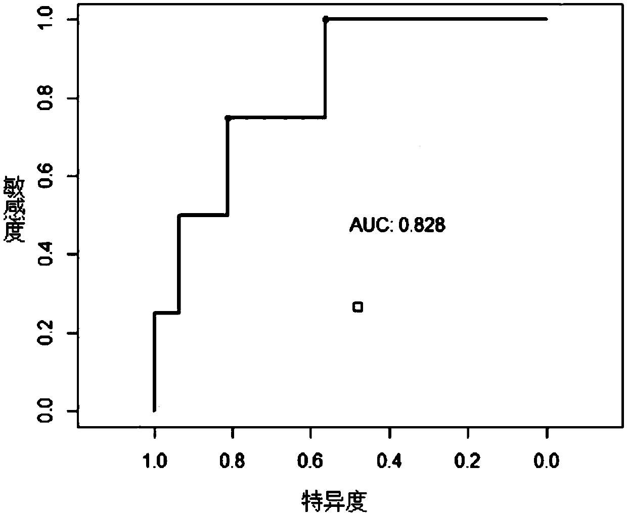 Kit for detecting cancer prognosis