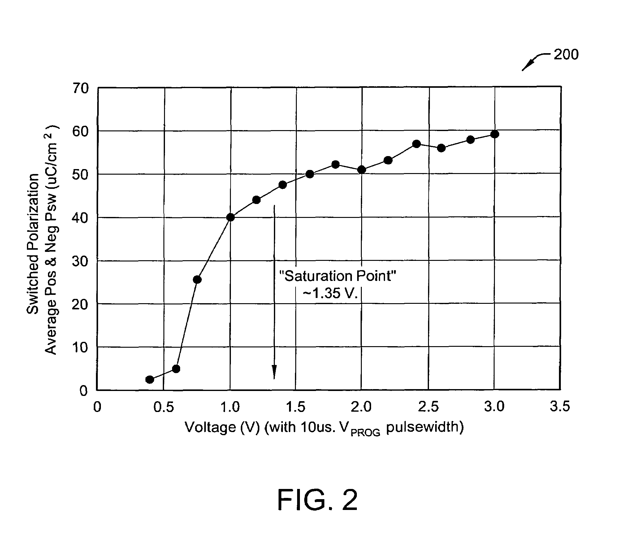 Ferroelectric memory with wide operating voltage and multi-bit storage per cell