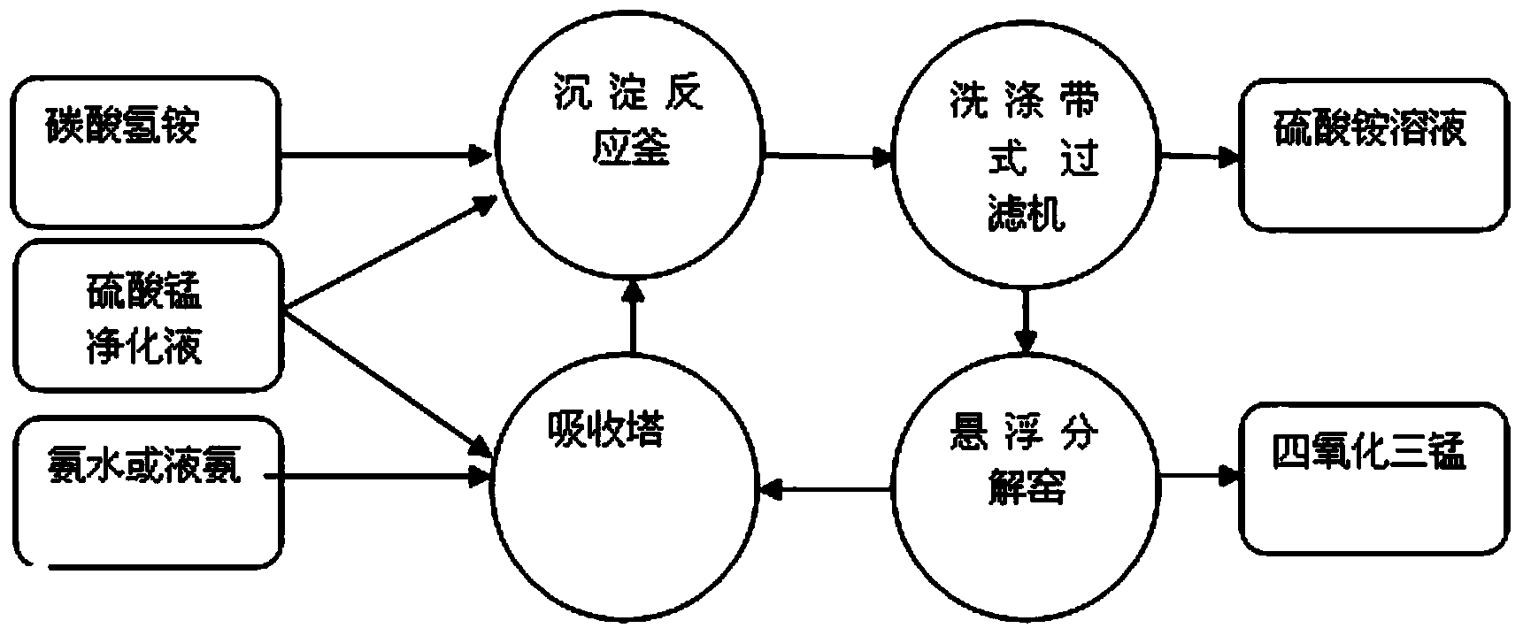 Decomposition deposition cycle technology for preparing trimanganese tetroxide through using manganese sulfate solution