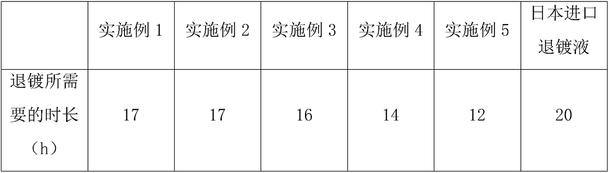 Car mold PVD stripping solution and preparing method thereof