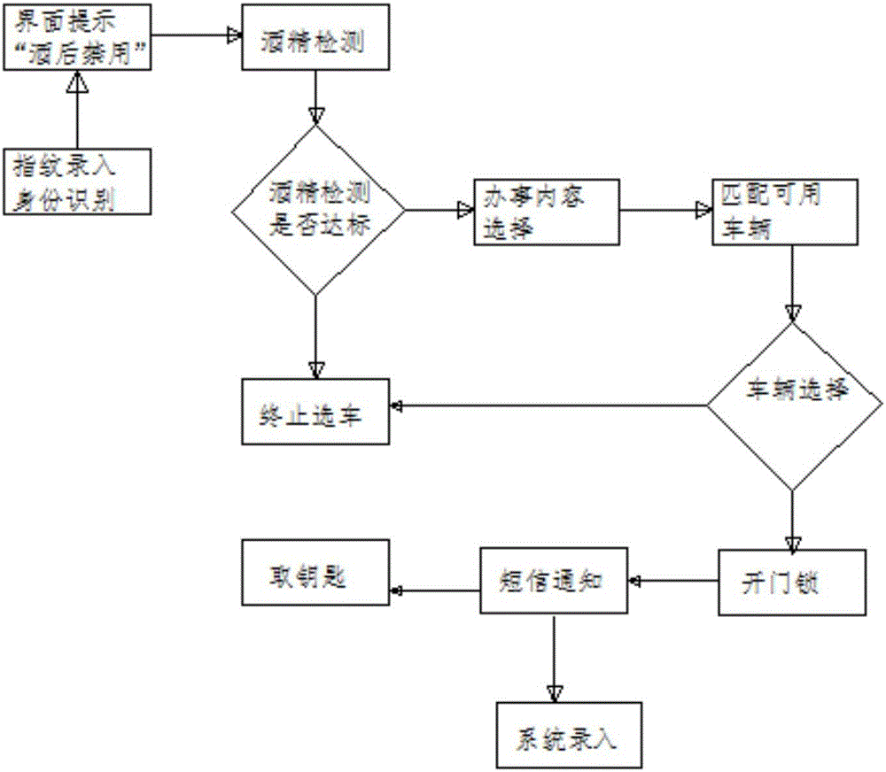 Intelligent key taking system for vehicle management