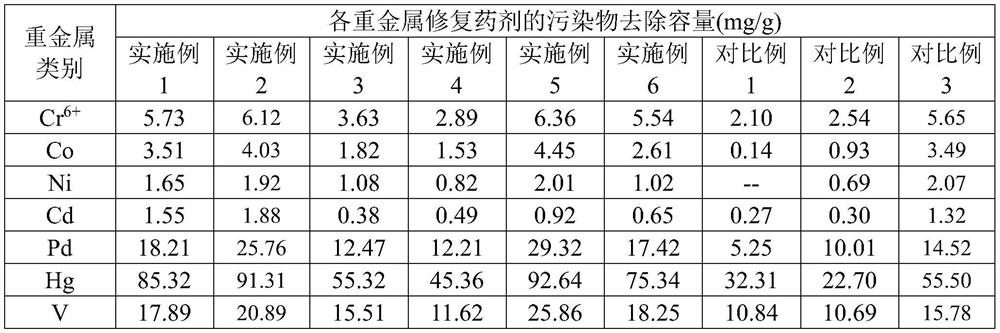 Heavy metal repairing agent as well as preparation method and application thereof