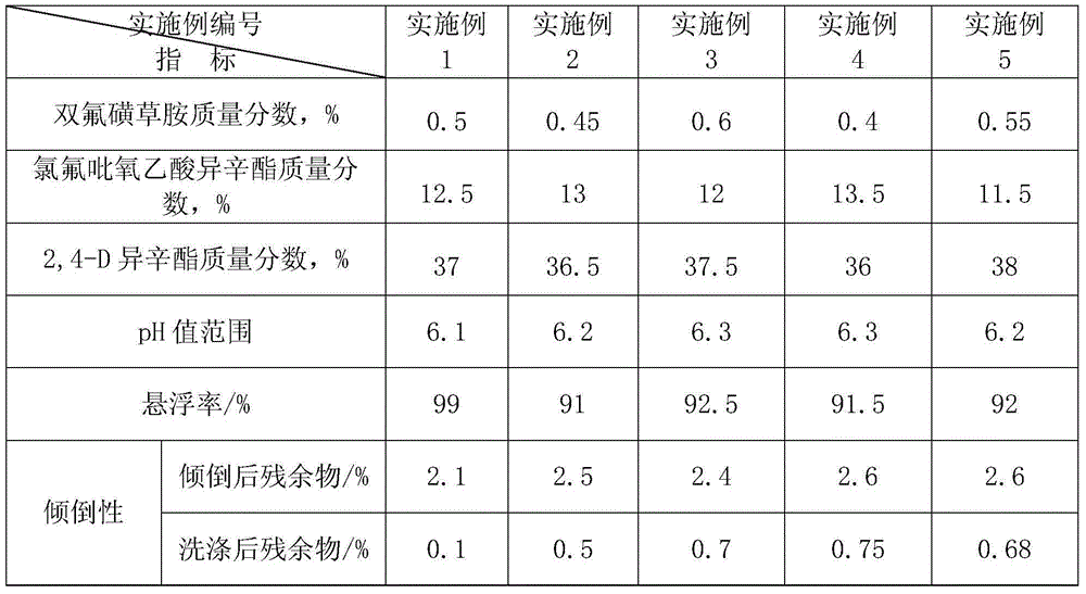 Fluroxypyr-mepthyl, 2,4-D isooctyl ester and florasulam compound suspending agent