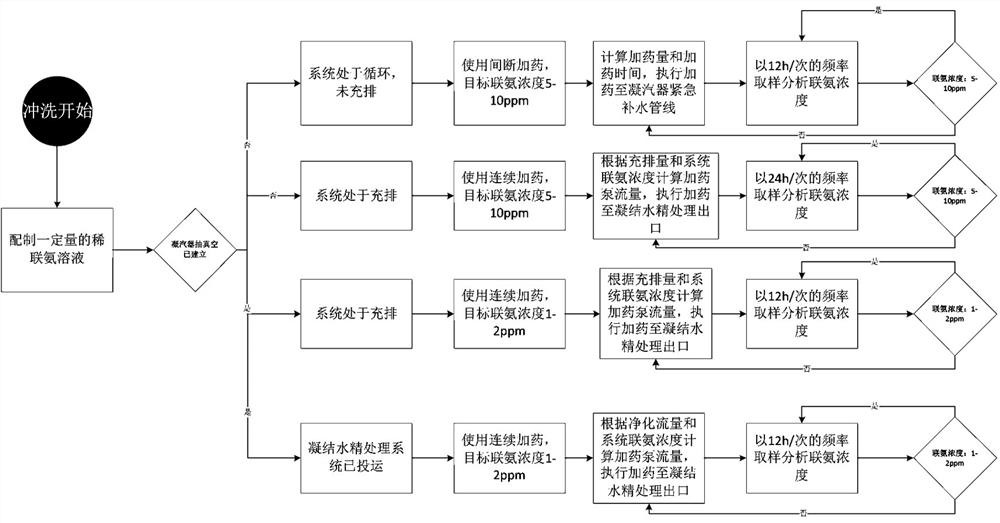 A chemical control method during the flushing of the secondary loop during start-up of a nuclear power plant