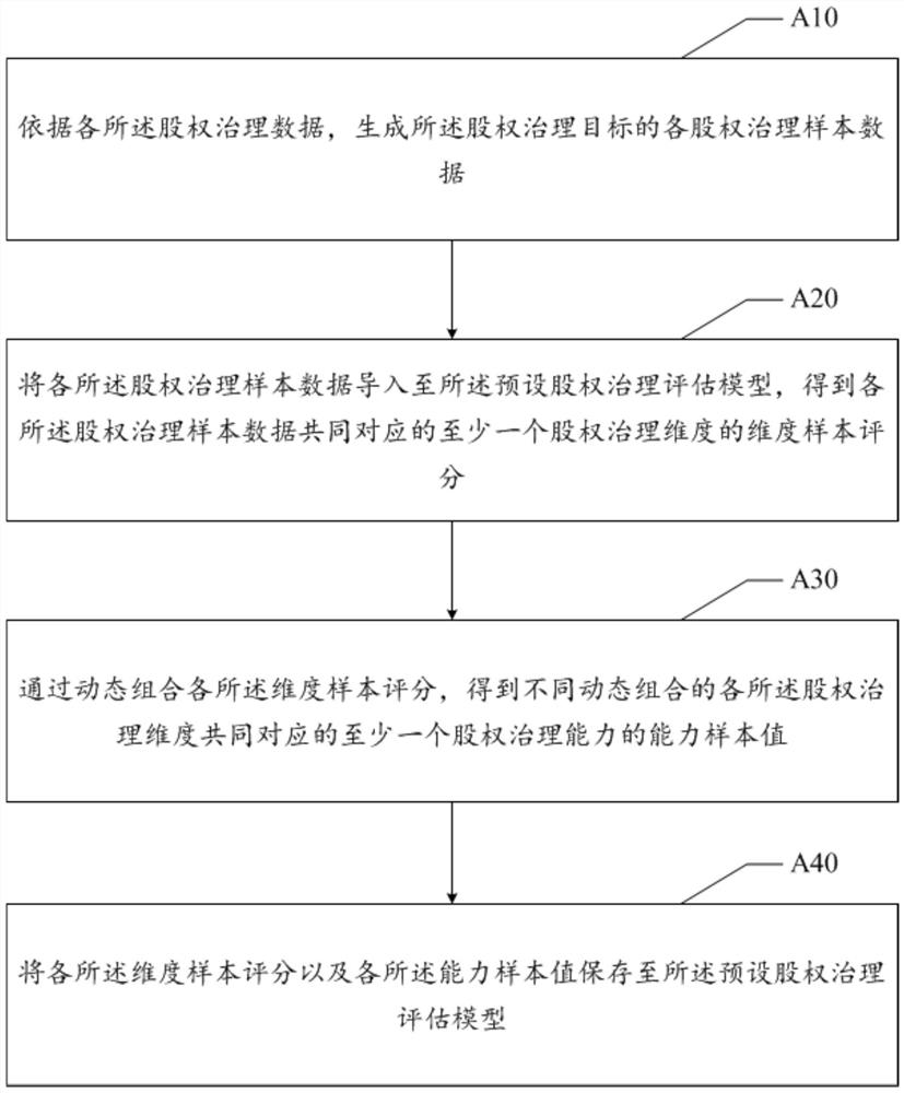 Equity governance evaluation method and device, electronic equipment and readable storage medium