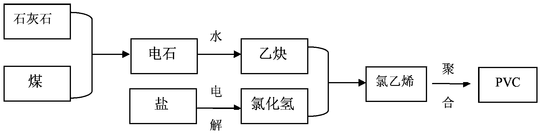 Polyvinyl chloride loop route production method