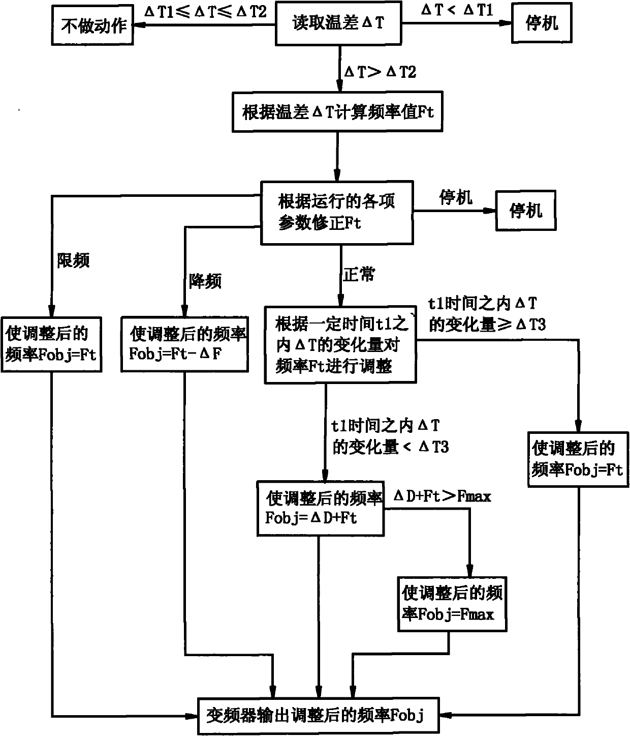 Method for intelligently controlling frequency of variable-frequency air-conditioner