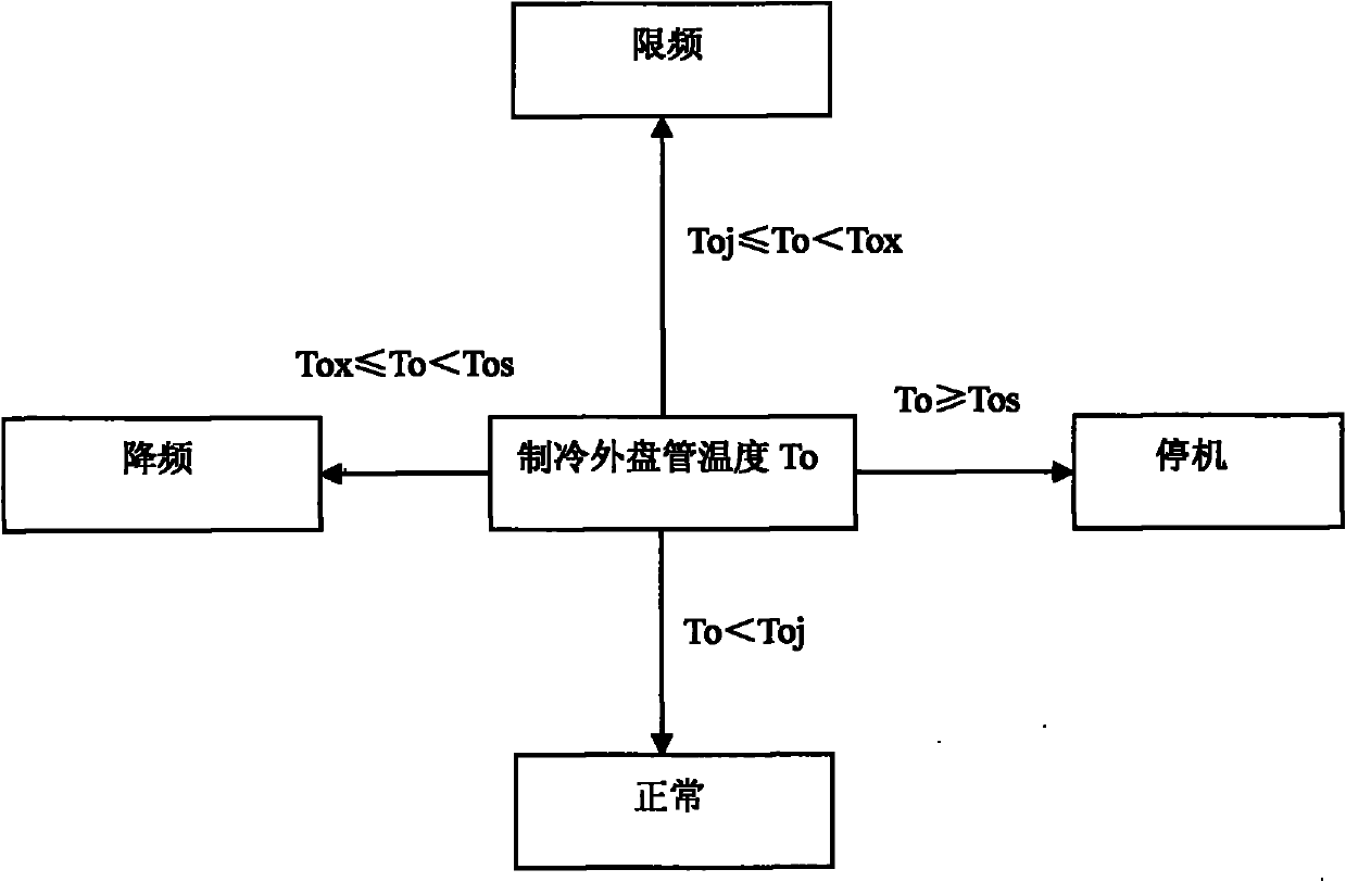 Method for intelligently controlling frequency of variable-frequency air-conditioner