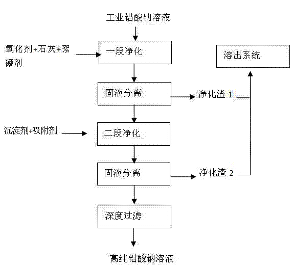 Deep purification technology of high concentration sodium aluminate solution