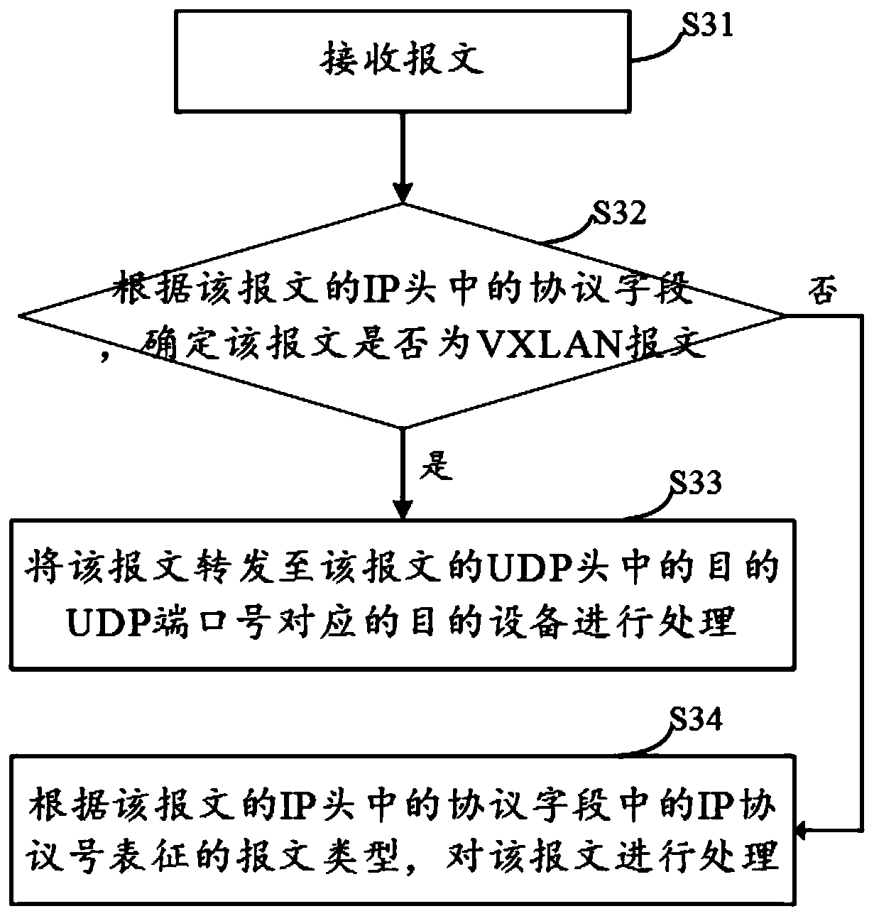 Message forwarding method and device