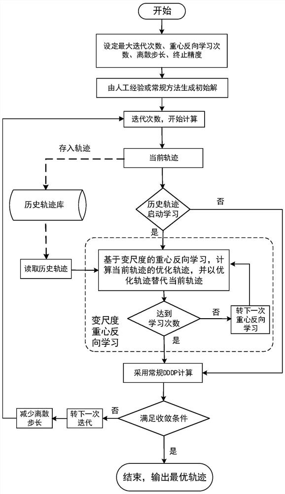 An optimization method for ecological operation of cascade reservoirs considering historical trajectory knowledge