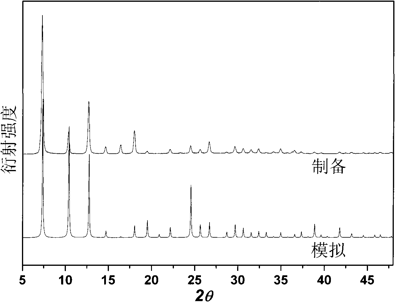 Synthetic method of polynitrogen azole zinc/cadmium framework material