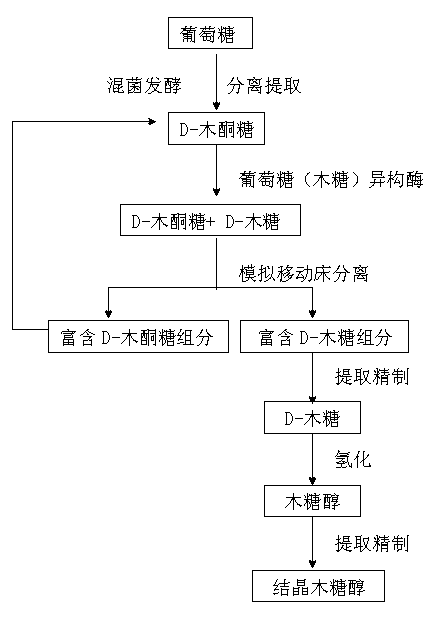 Method for preparing xylitol and its intermediate D-xylosone by microbial transformation of glucose and strain used in the same