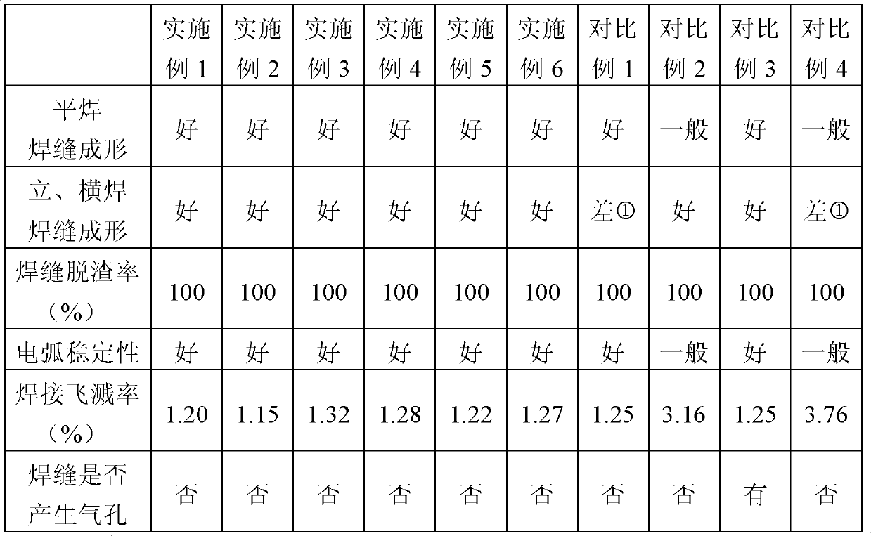 Flux-cored wire for austenitic stainless steel all-position welding