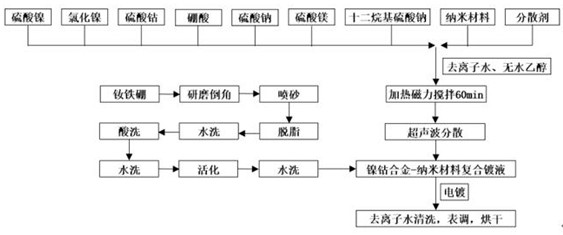 A preparation method of nickel-cobalt-based nanocomposite coating for sintering NdFeB