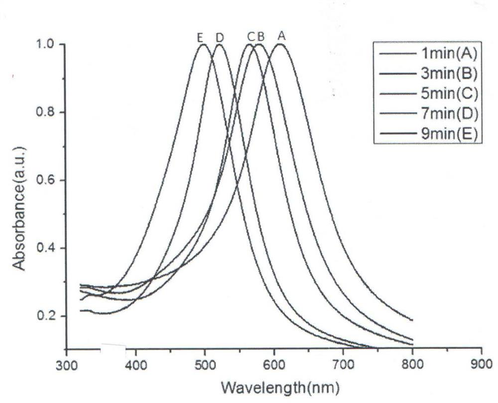 A preparation method of au-ag alloy nanoparticles with tunable plasmon resonance