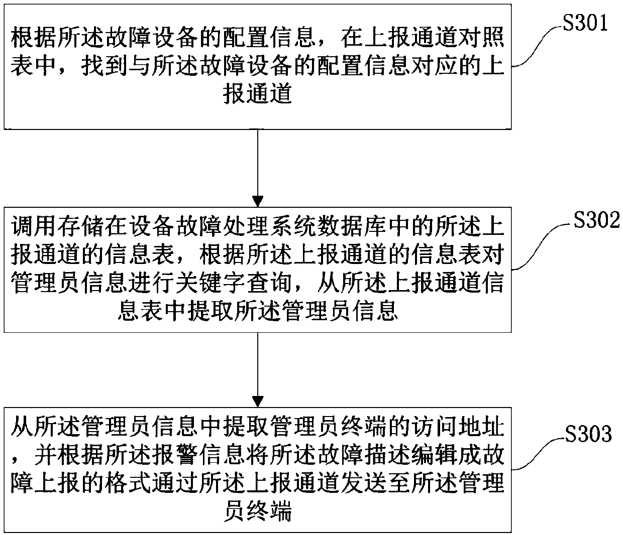 Equipment fault processing method, device and equipment and storage medium