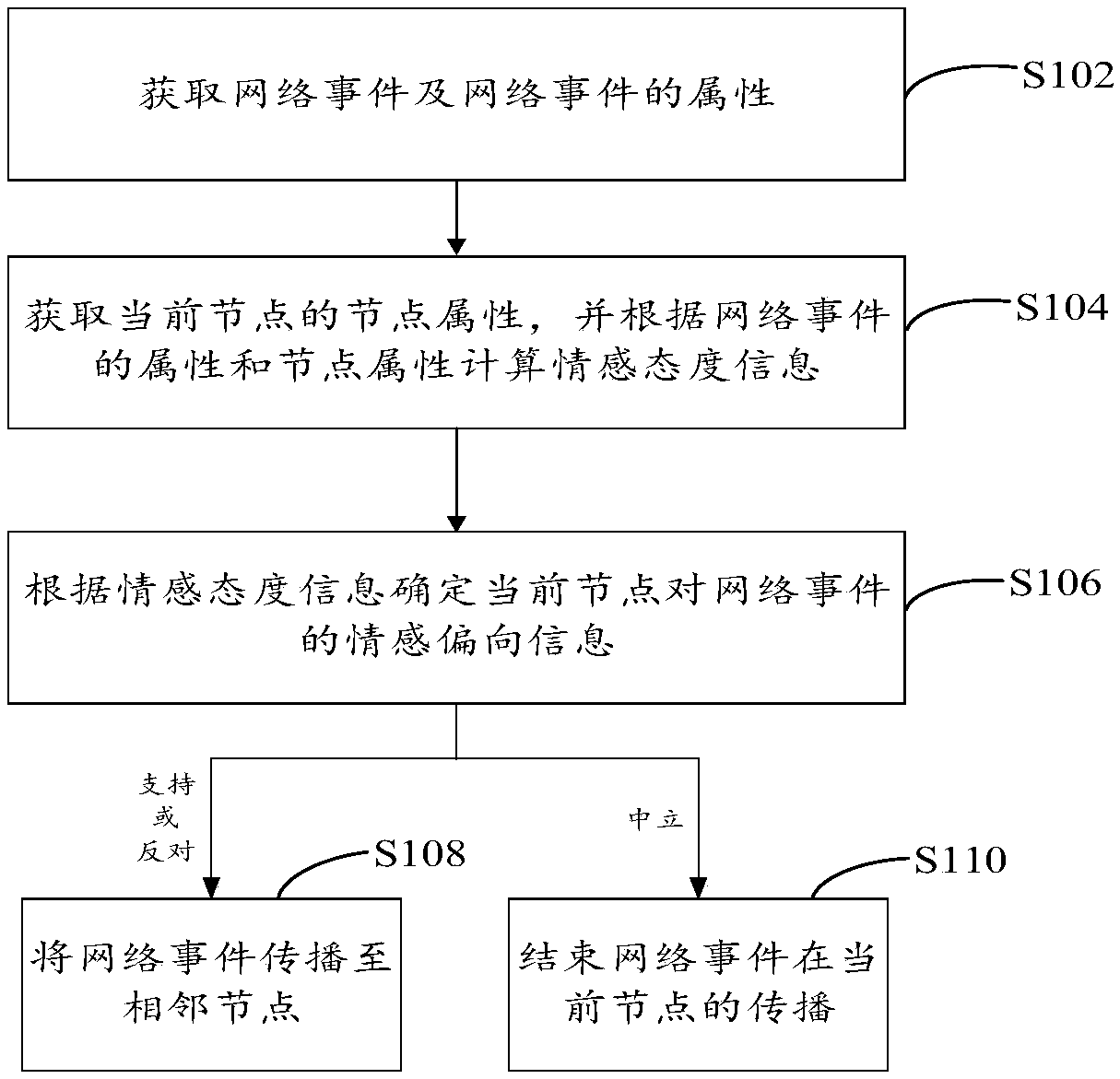 Method, device and equipment for simulating network event propagation