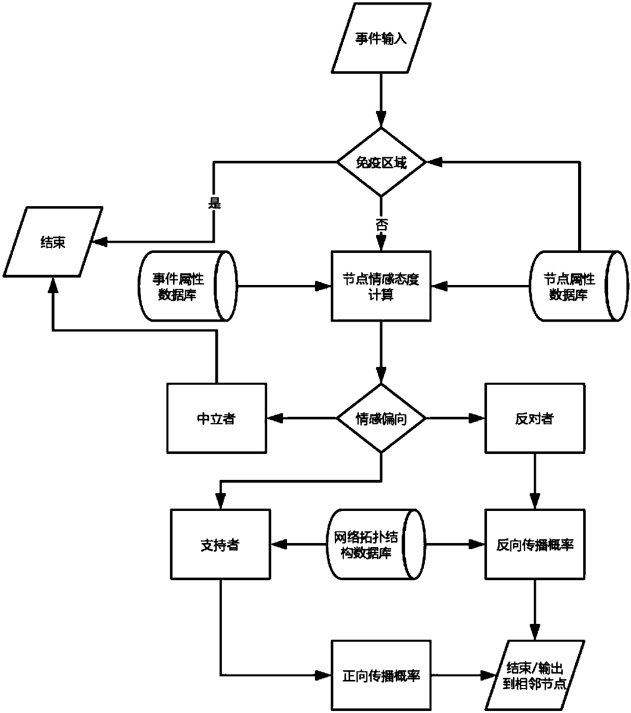 Method, device and equipment for simulating network event propagation