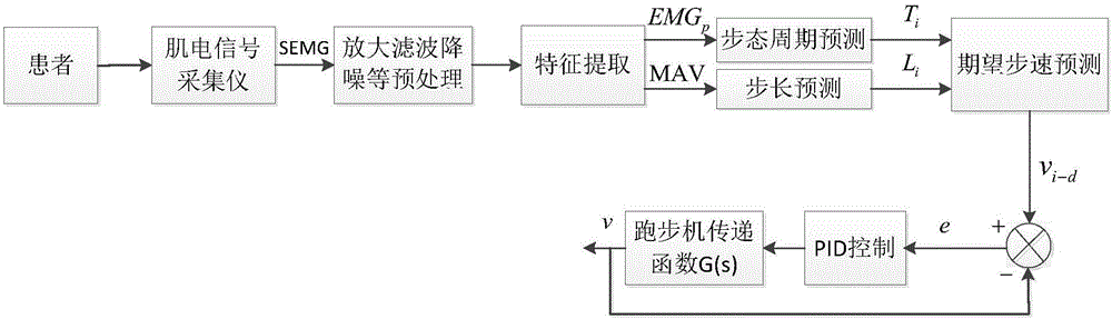 Speed self-adaptive control method of lower limb rehabilitation training system treadmill based on myoelectricity