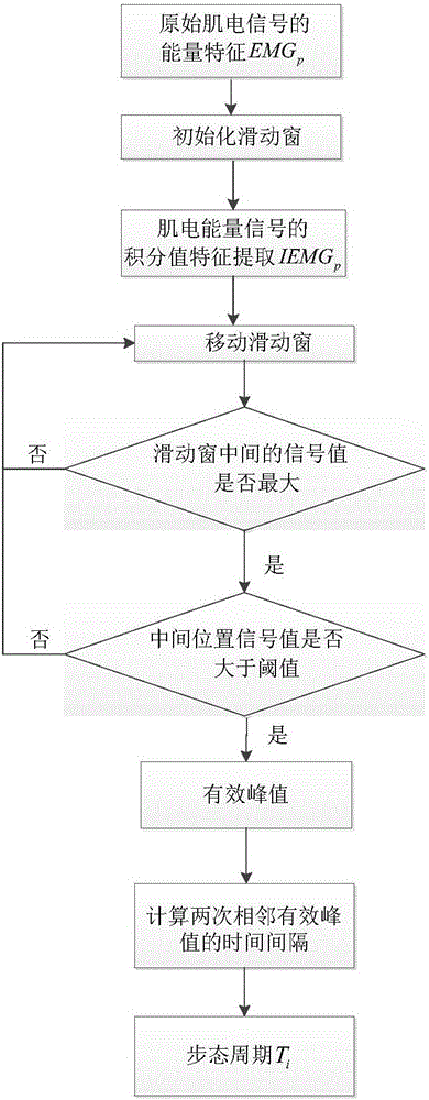 Speed self-adaptive control method of lower limb rehabilitation training system treadmill based on myoelectricity