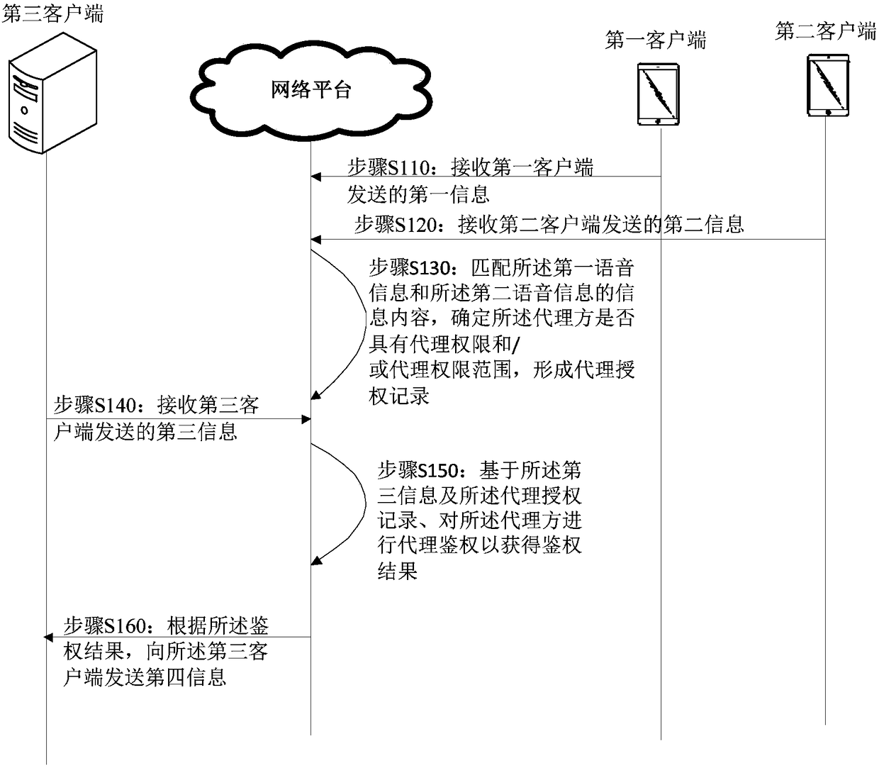 Service agency processing method and device