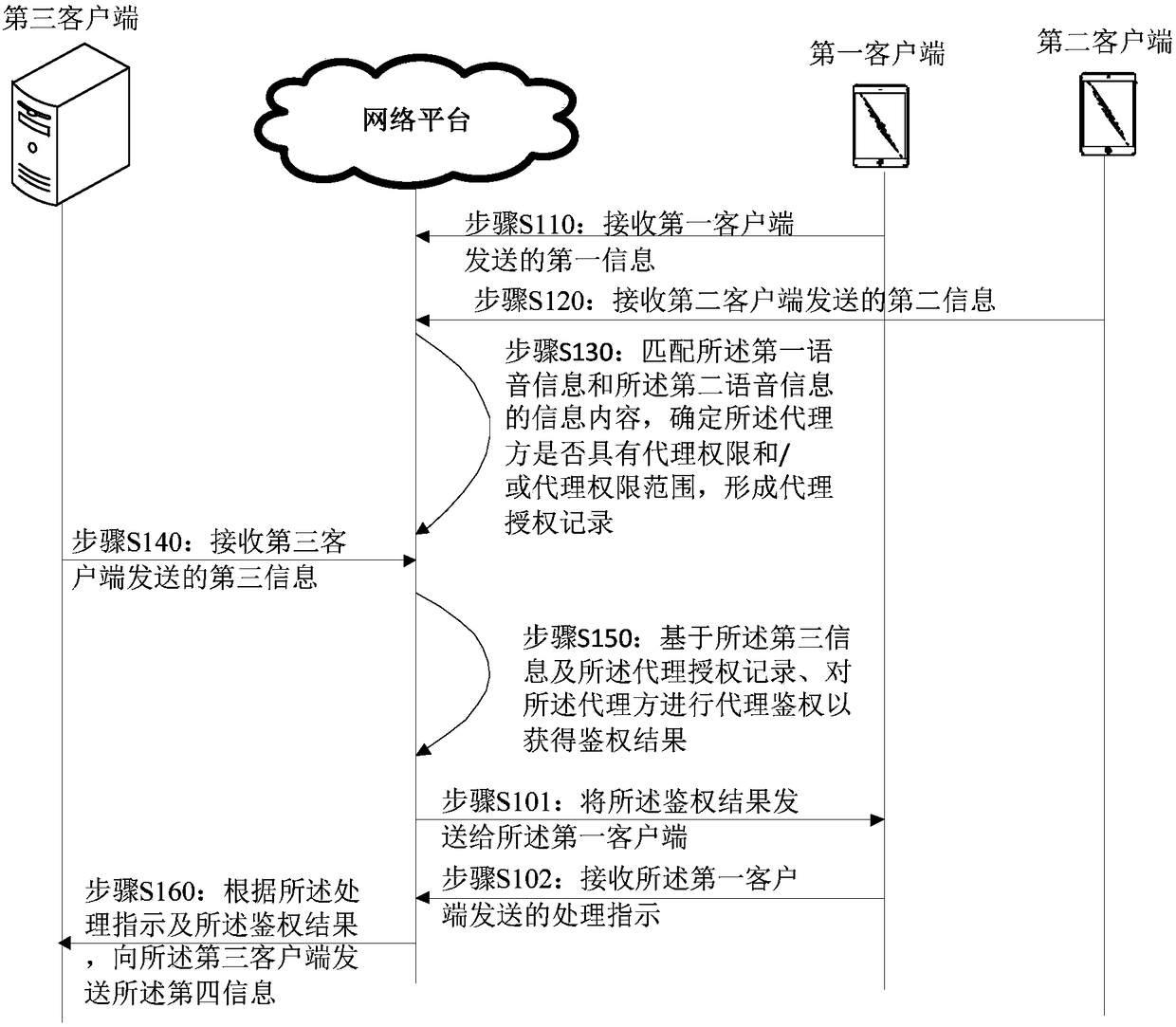 Service agency processing method and device