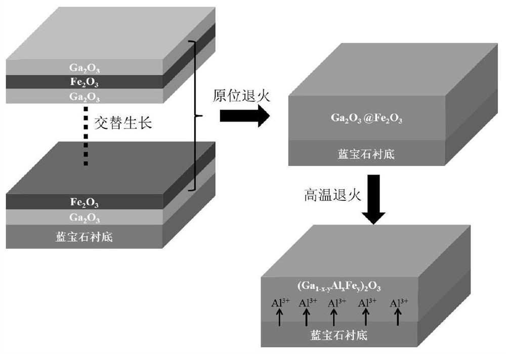 A Longitudinal Gradient Bandgap Distribution Al and Fe Co-doped Ga  <sub>2</sub> o  <sub>3</sub> film production method