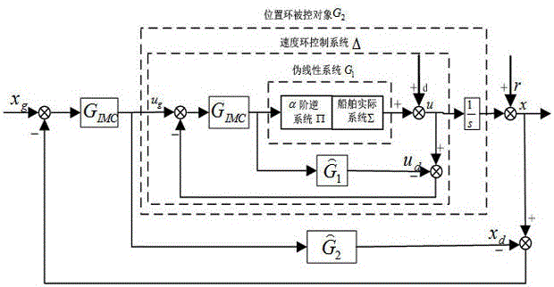 A Ship Dynamic Positioning Control Method Based on Inverse System and Internal Model Control