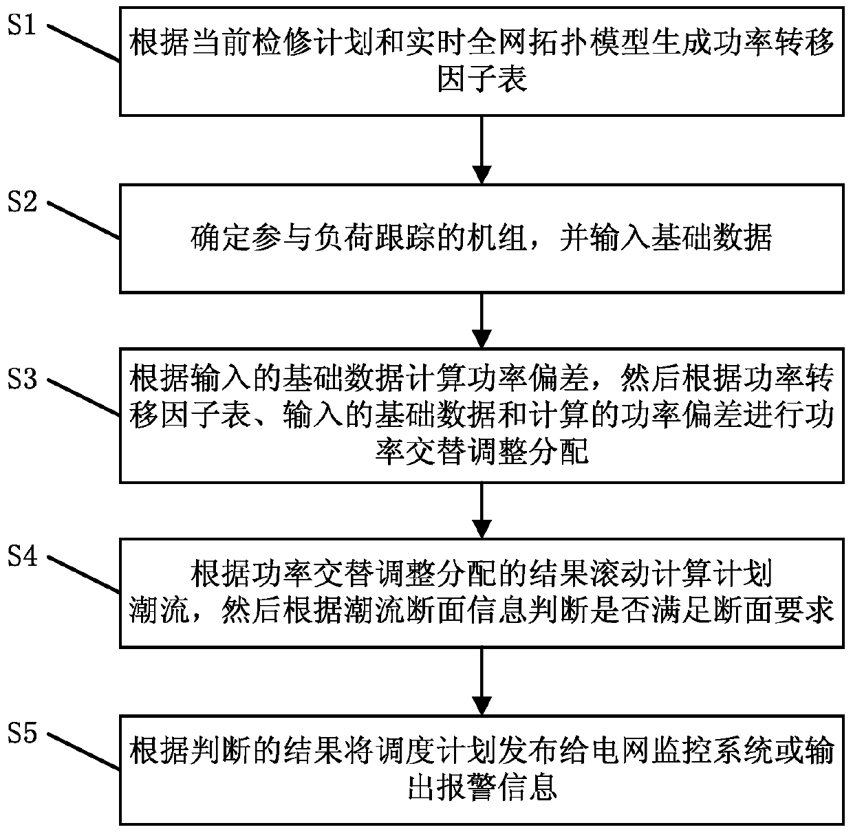 A load tracking method and system for an AC-DC interconnected power grid