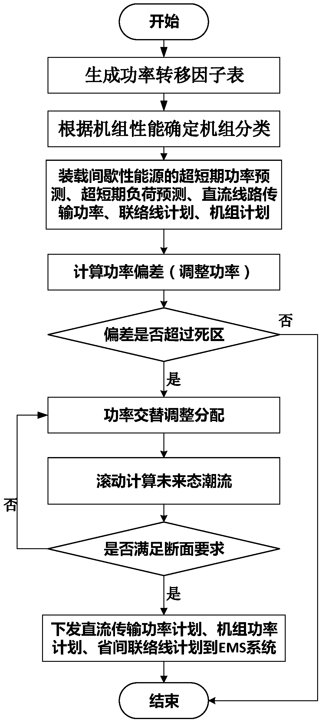 A load tracking method and system for an AC-DC interconnected power grid