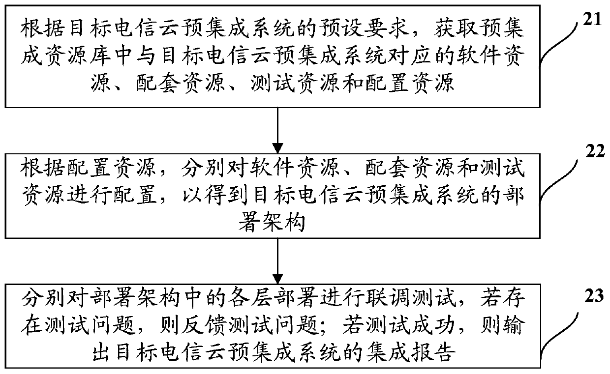 Telecommunication cloud pre-integration deployment testing method and device