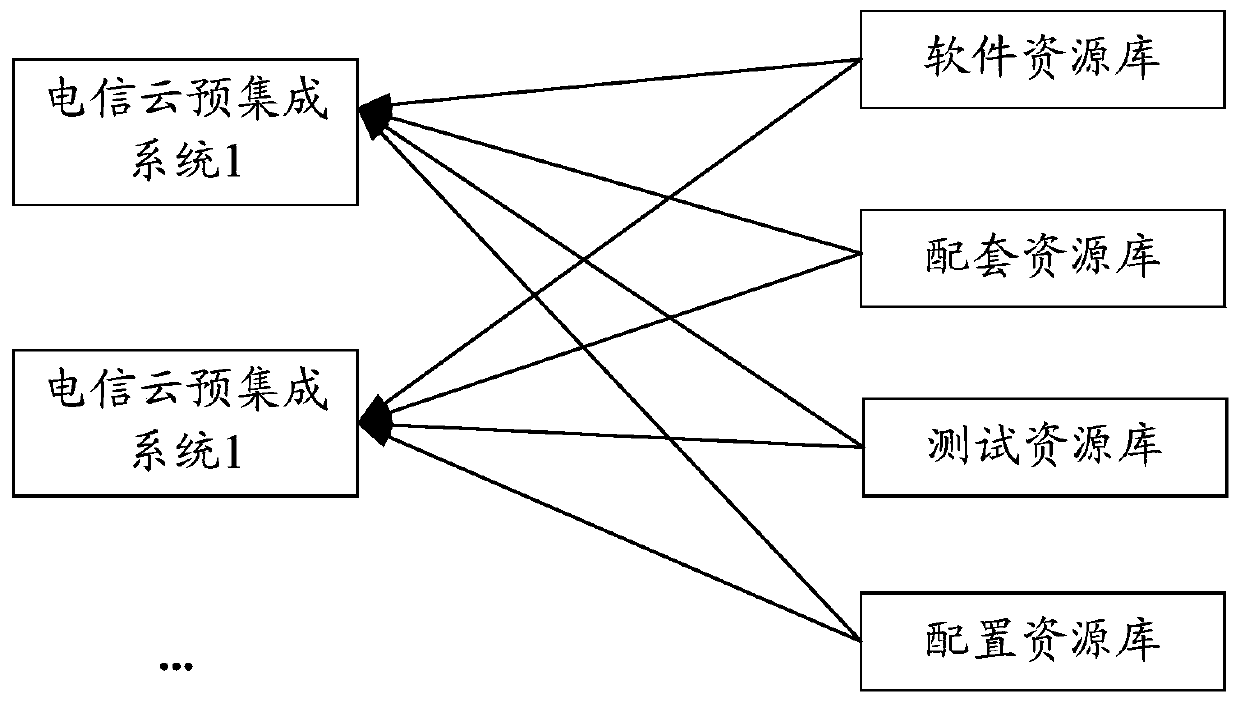 Telecommunication cloud pre-integration deployment testing method and device