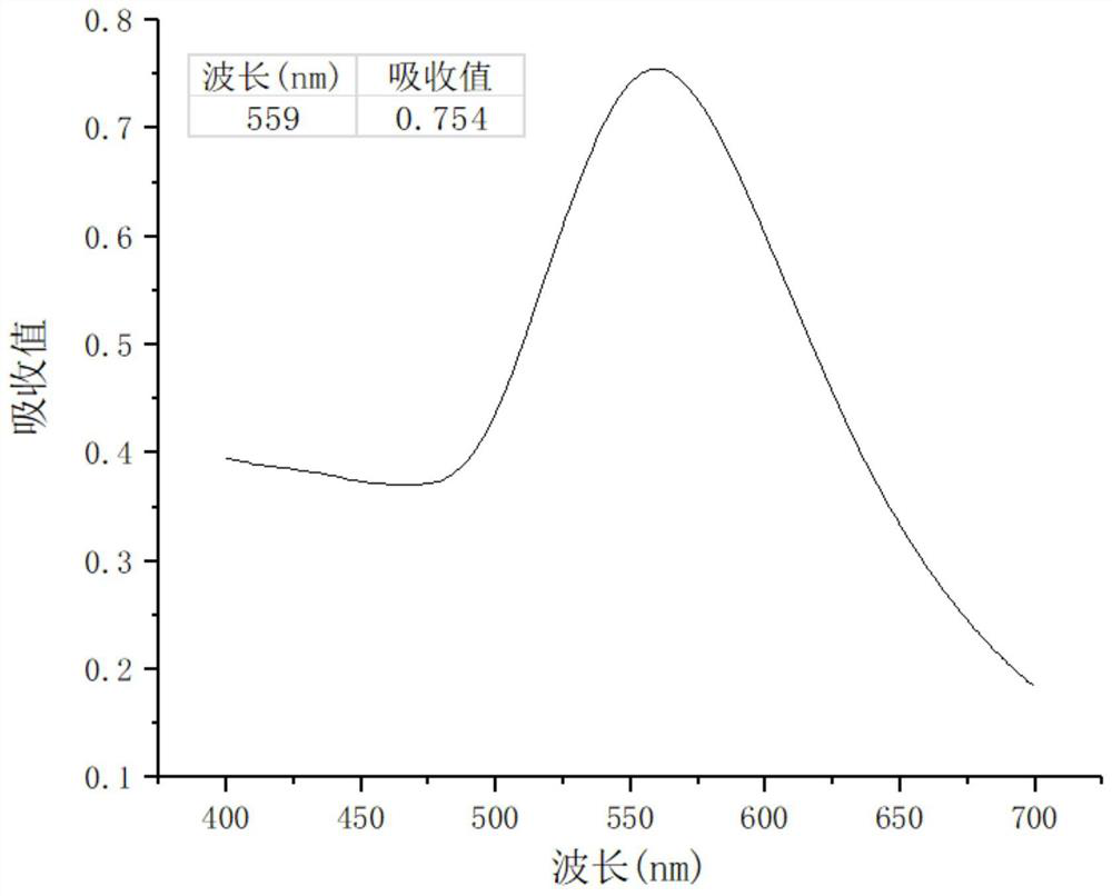 A kind of preparation method of gold nanoparticles