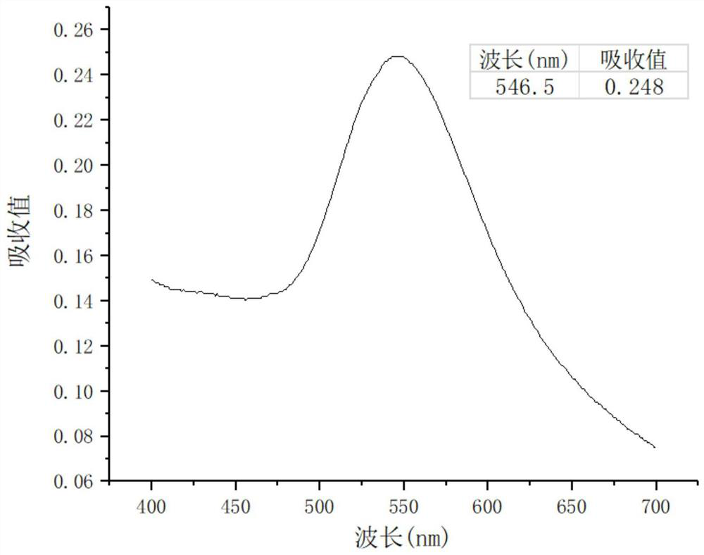 A kind of preparation method of gold nanoparticles