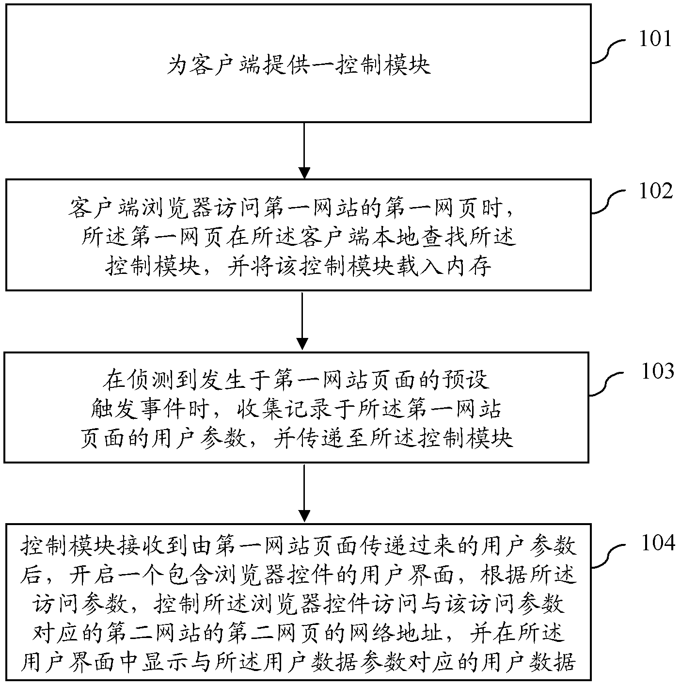 A method for controlling information interaction between websites