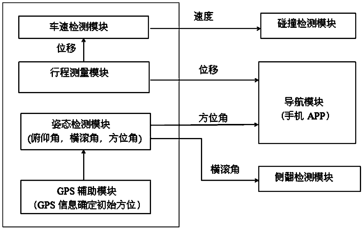 A bicycle navigation system based on mems