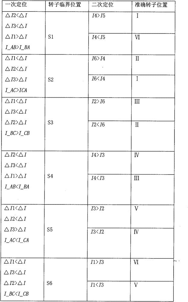 Method for sensorless detection of initial position of brushless direct current motor