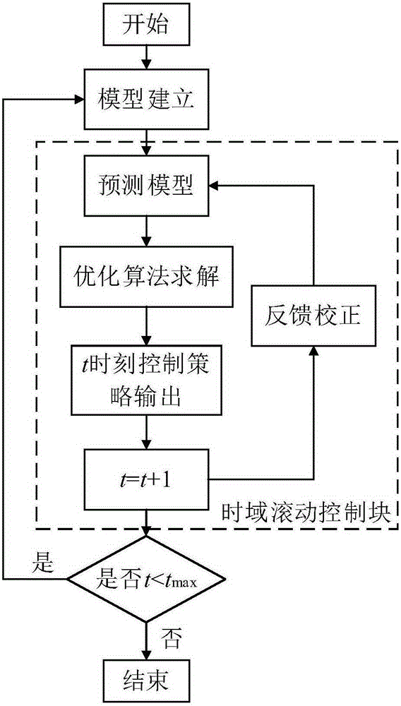 AC and Dc mixed micro-grid operation optimization method based on time-domain rolling control