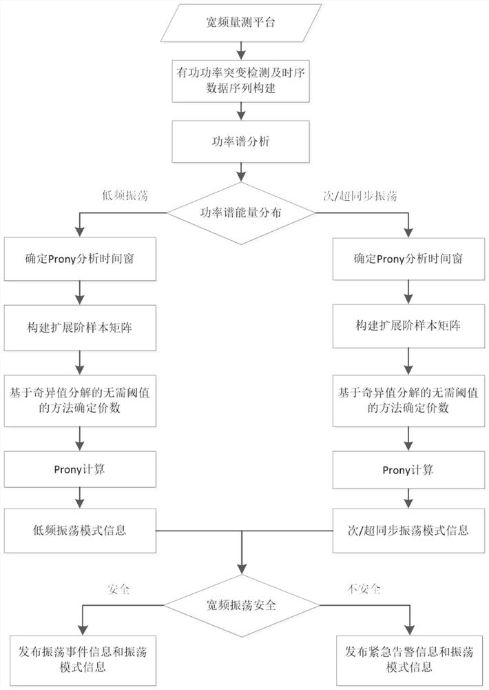 Broadband Oscillation Online Monitoring Method and System of Power System Based on Broadband Measurement