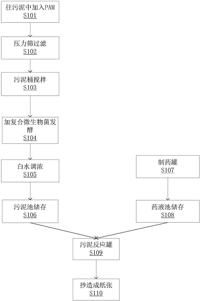 Sludge recovery and paper making method