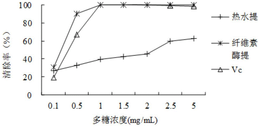 A high-efficiency extraction and separation process of anti-oxidative straw mushroom polysaccharides