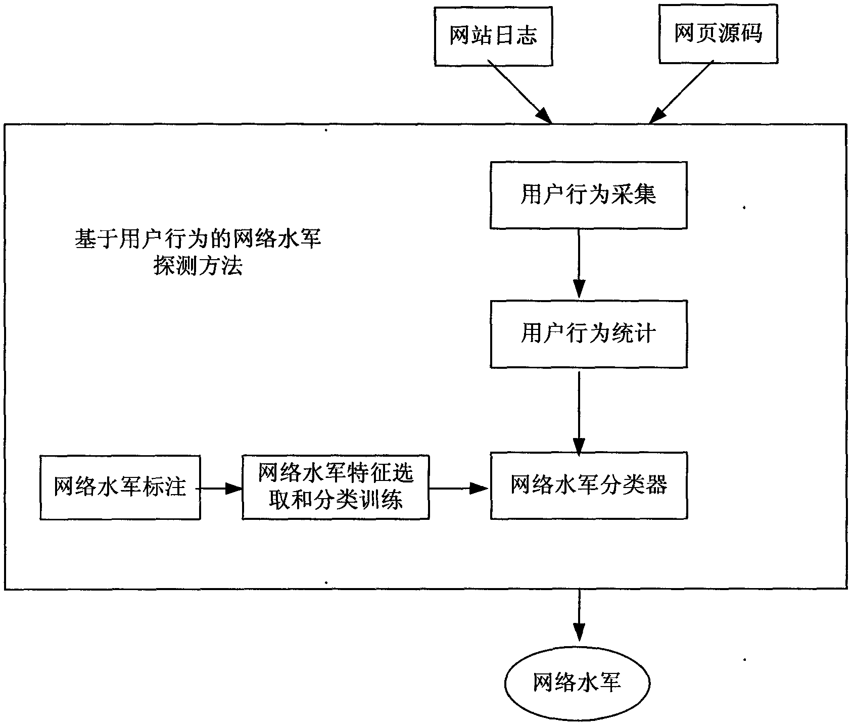 Detection and determination method of network navy