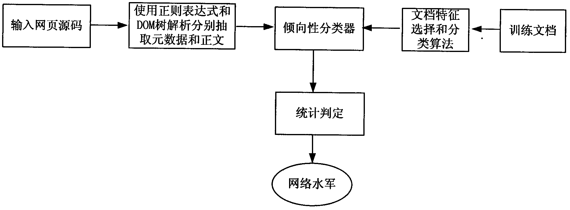 Detection and determination method of network navy