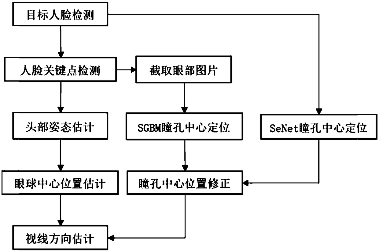 A line-of-sight estimation method based on key point matching