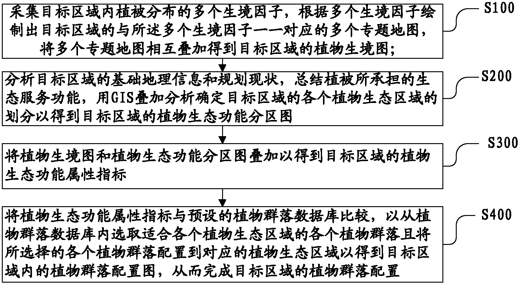 Green space system community planning method for urban and rural ecological planning