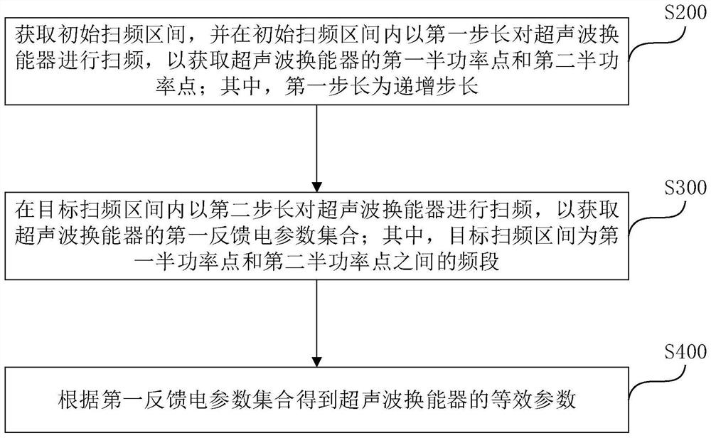 Equivalent parameter measuring method and device of ultrasonic transducer and controller