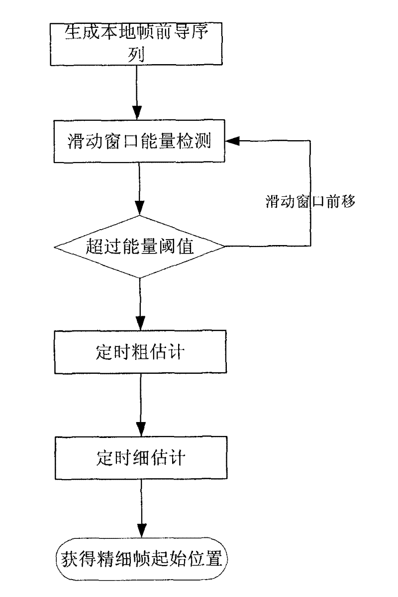 Training sequence frame timing synchronized method based on pseudo-random sequence modulation