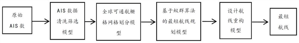 Automatic shortest route planning method based on AIS data